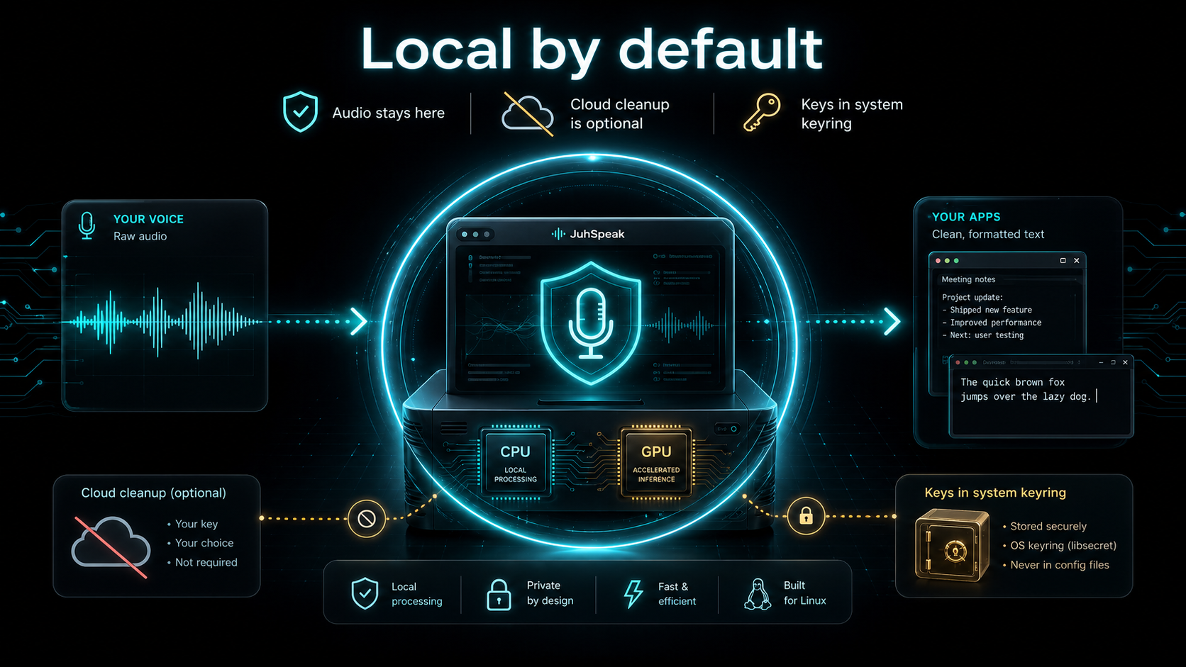 Generated diagram showing JuhSpeak local-first privacy model